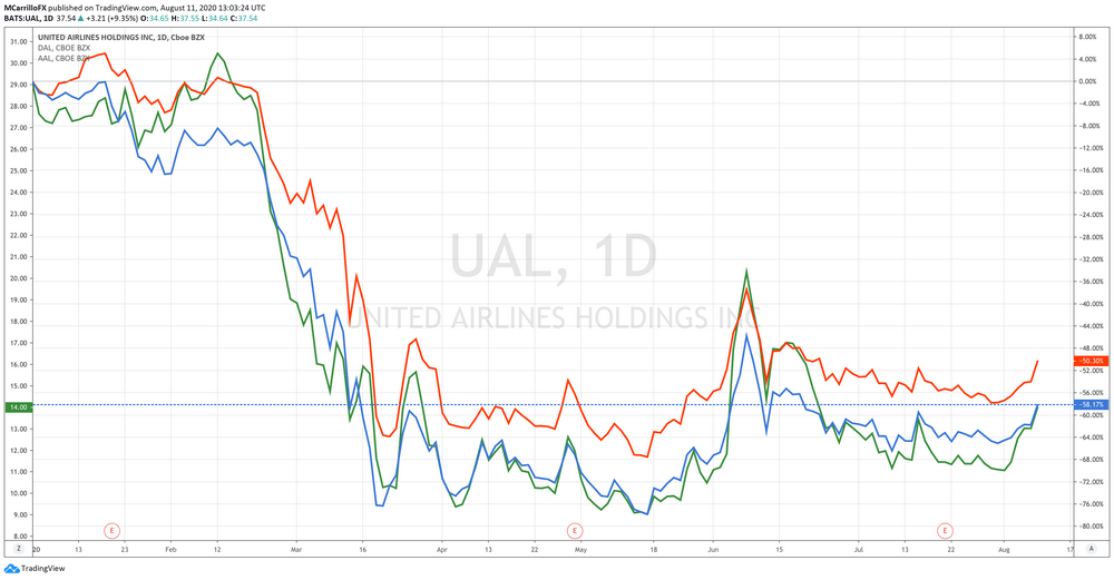 UAL Daily Chart