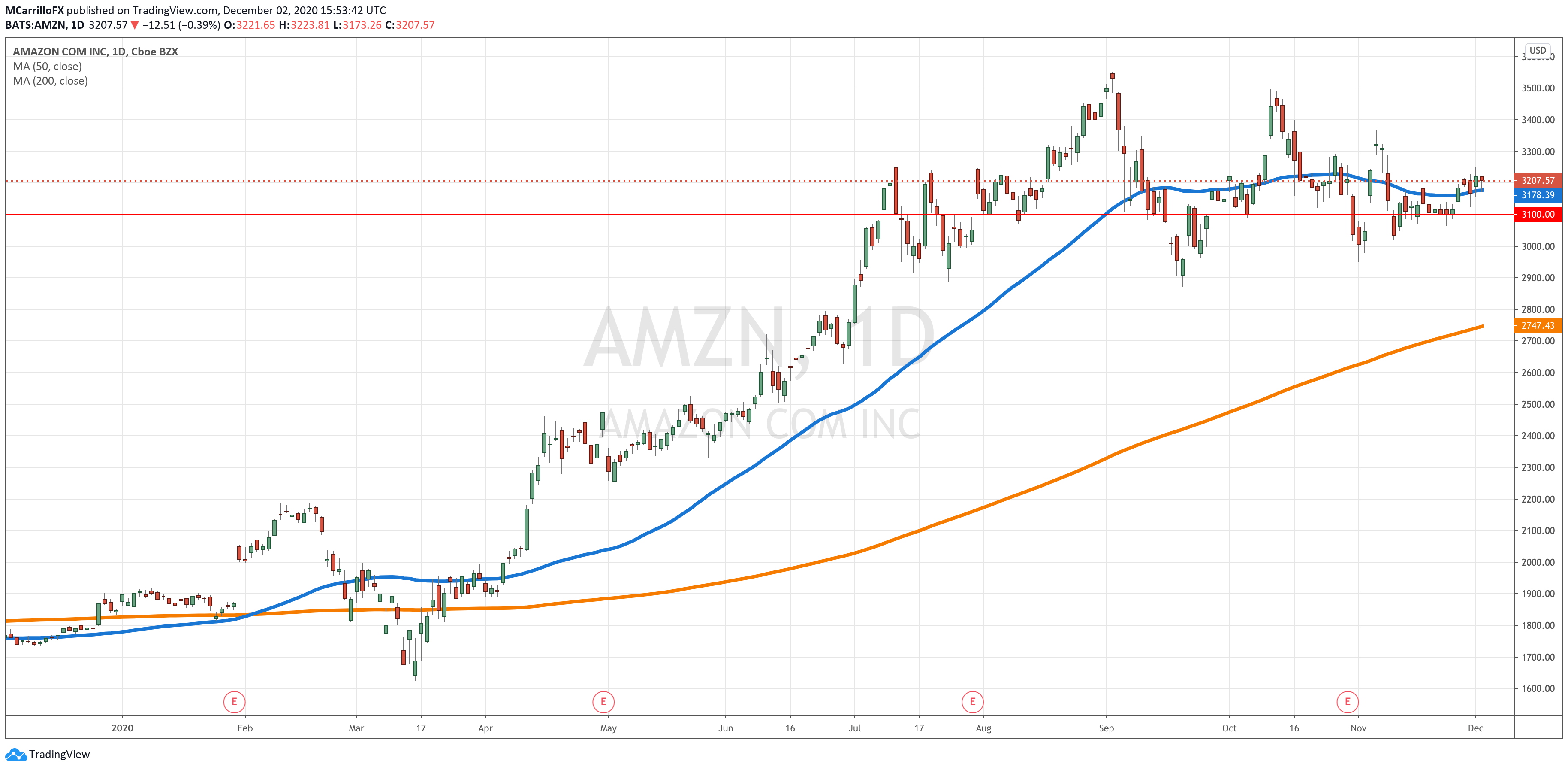 AMZN Daily Chart