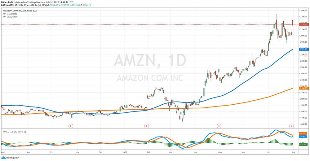 AMZN Daily Chart