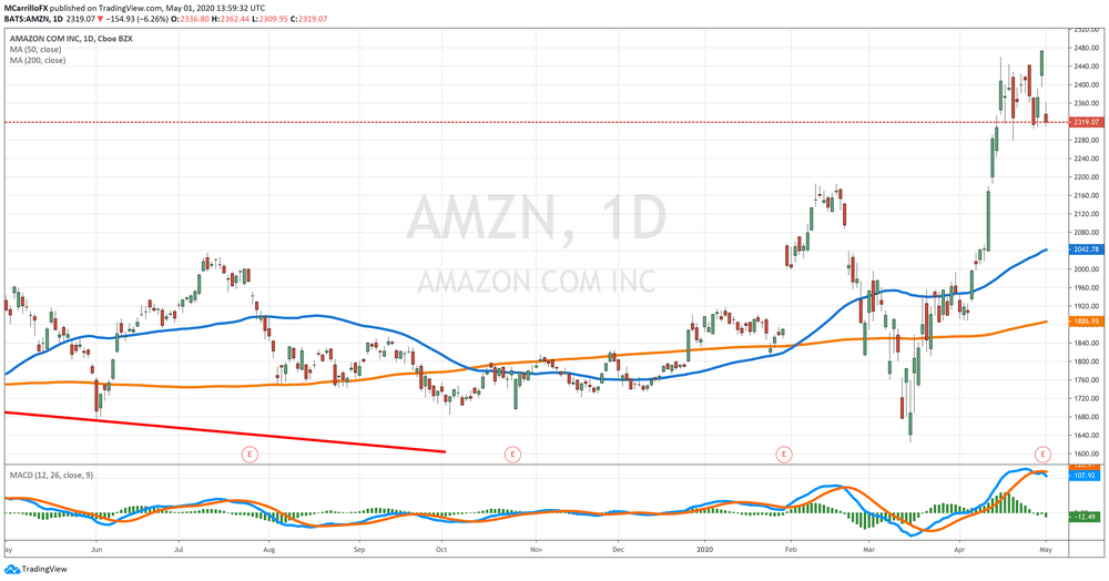 AMZN Daily Chart