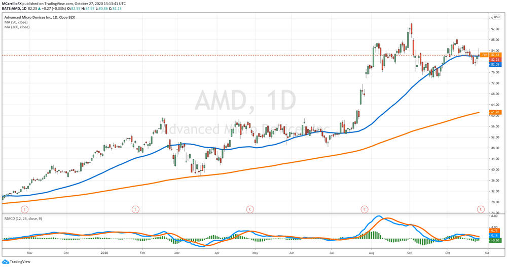 AMD Daily Chart