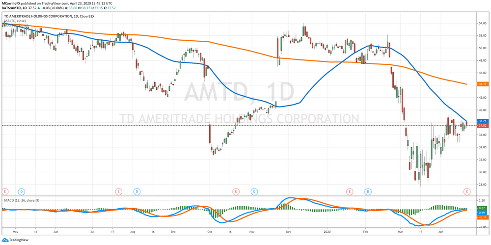 AMTD Daily Chart