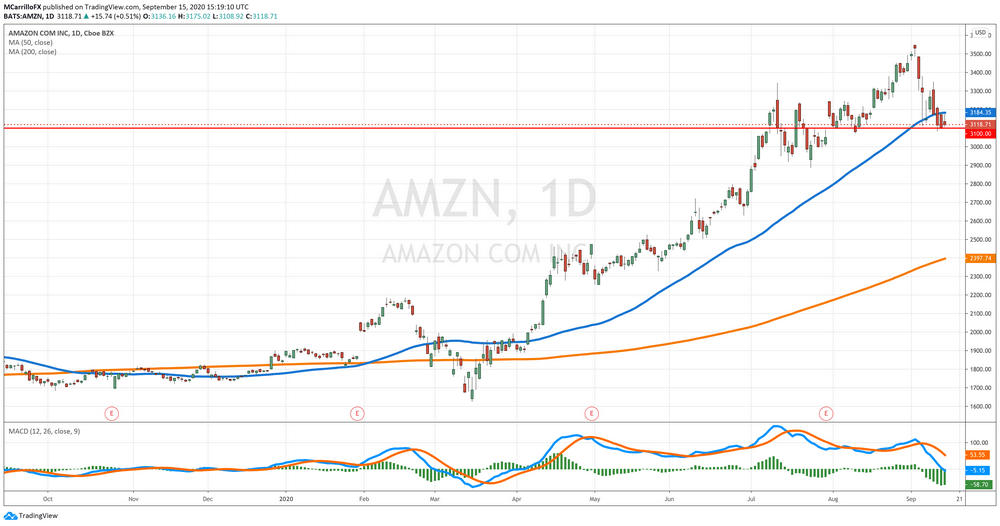 AMZN Daily Chart