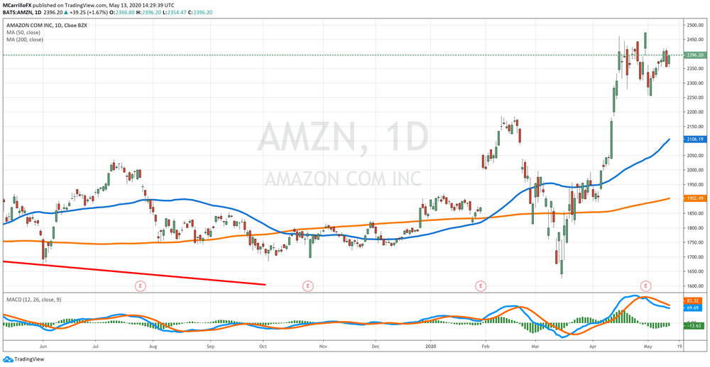 AMZN Daily Chart