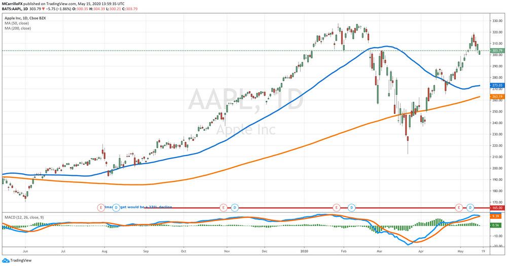 AAPL Daily Chart
