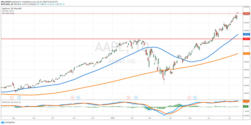 AAPL Daily Chart