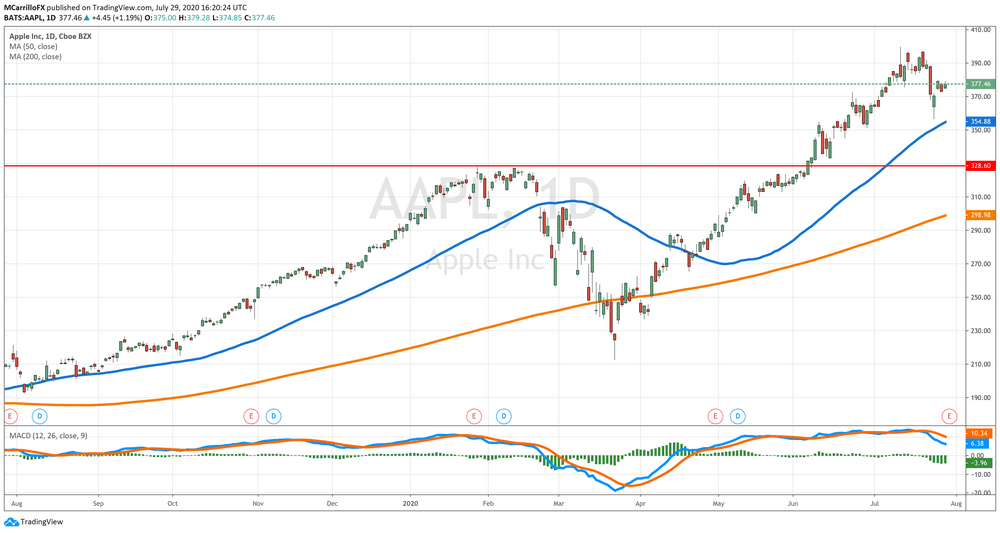 AAPL Daily Chart