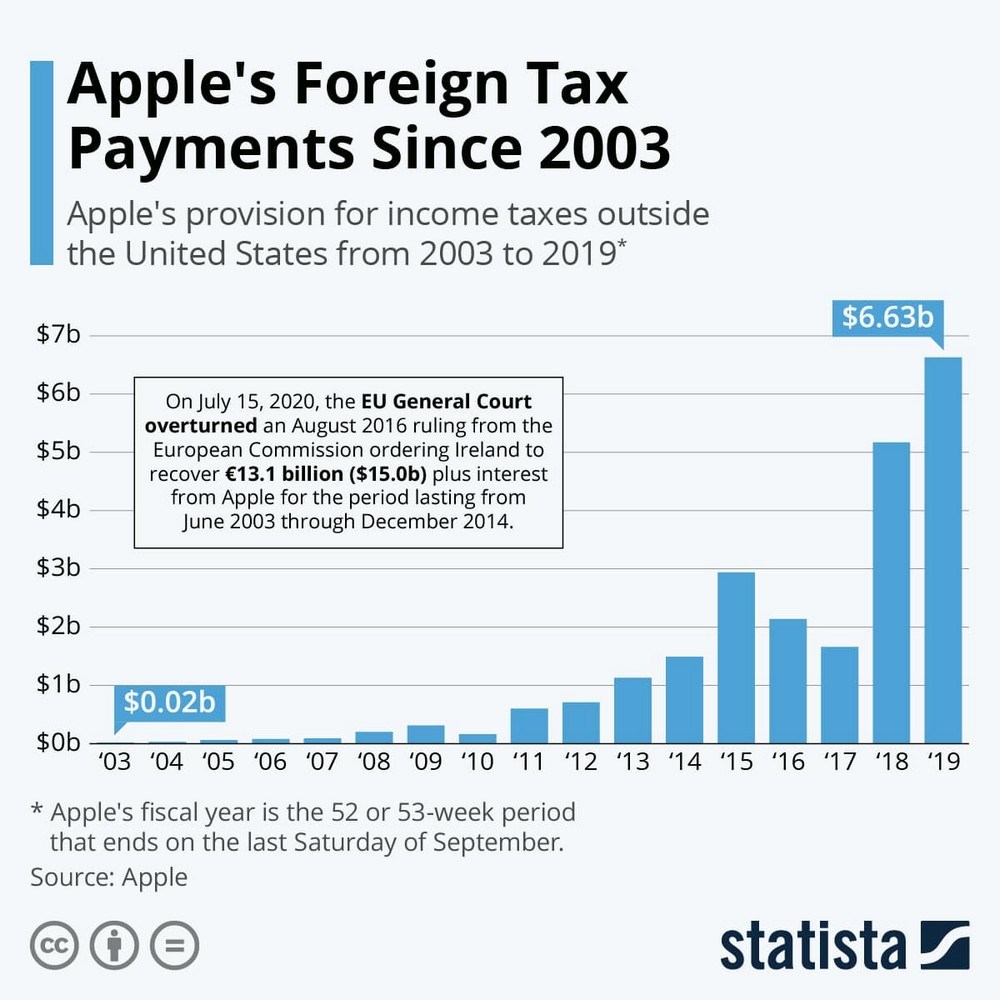 Apple Taxes Paid Overseas