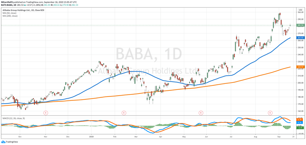 BABA Daily Chart