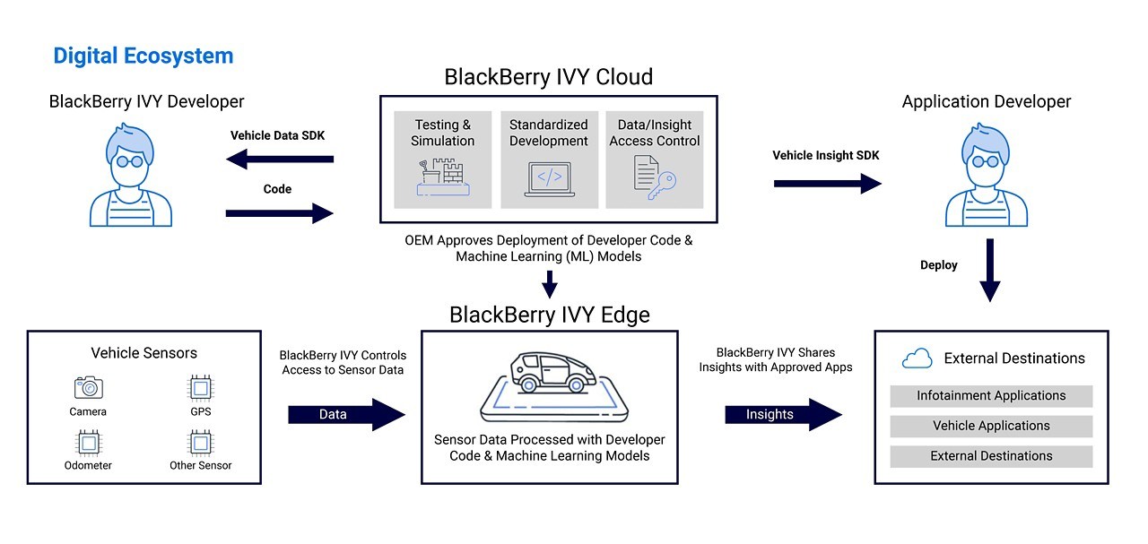 Blackberry IVY Diagram
