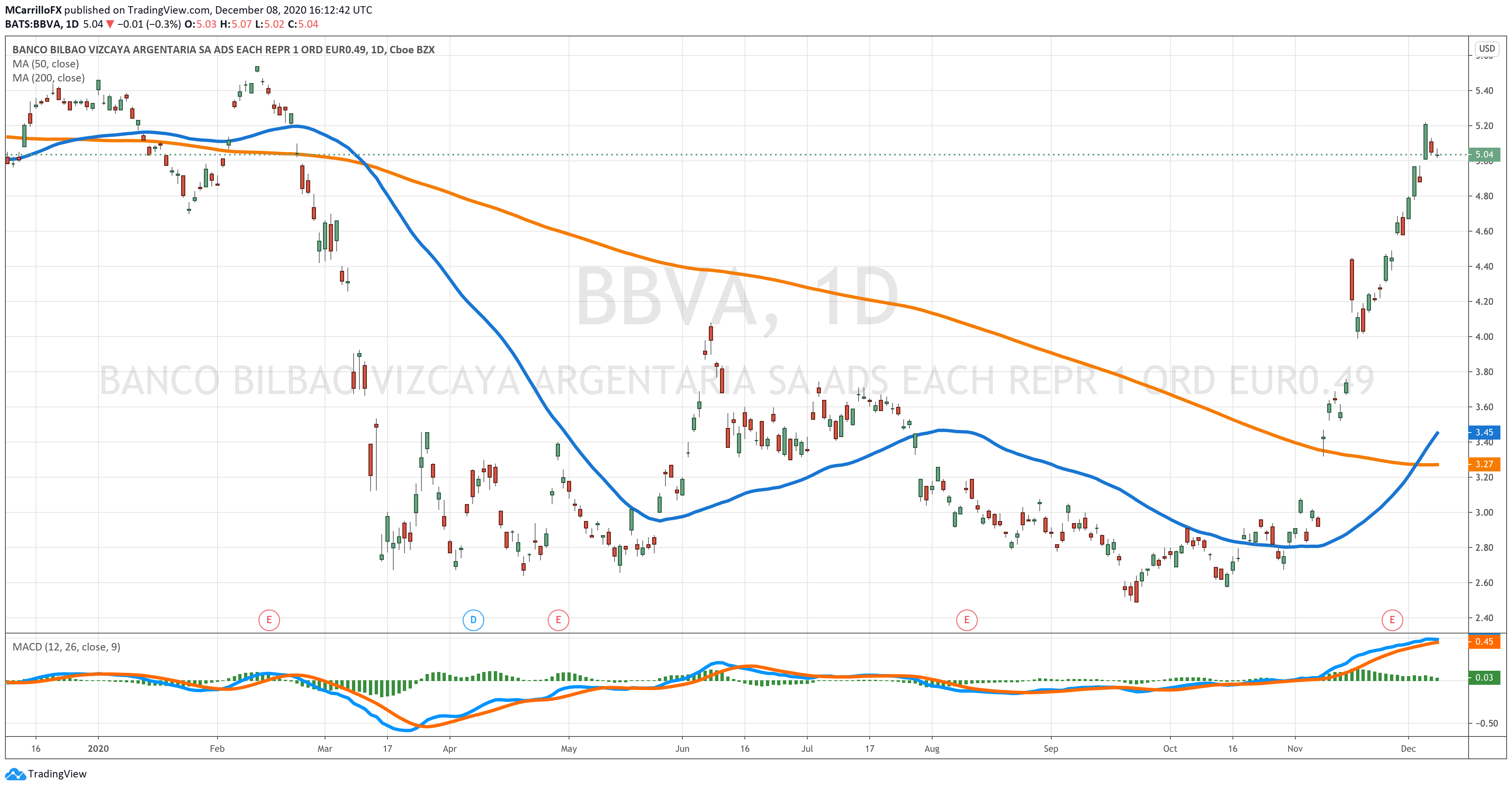 BBVA Daily Chart