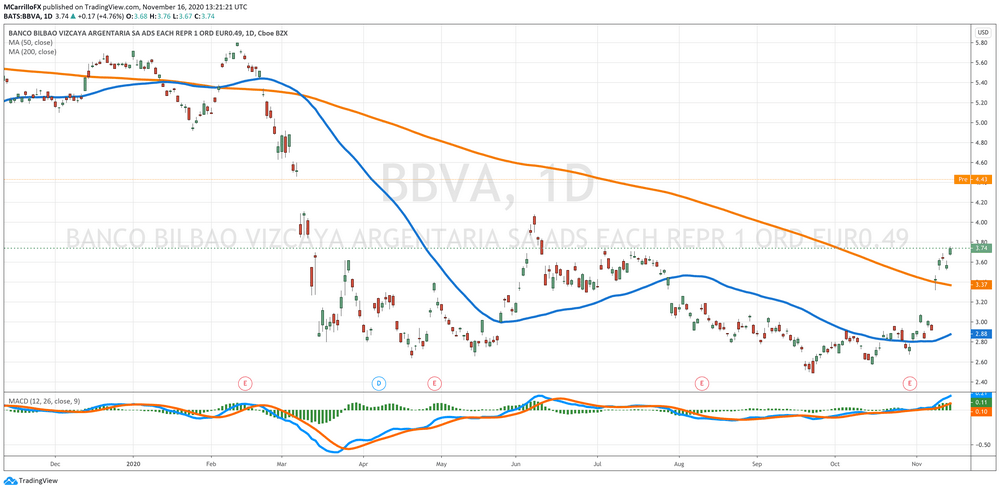 BBVA Daily Chart