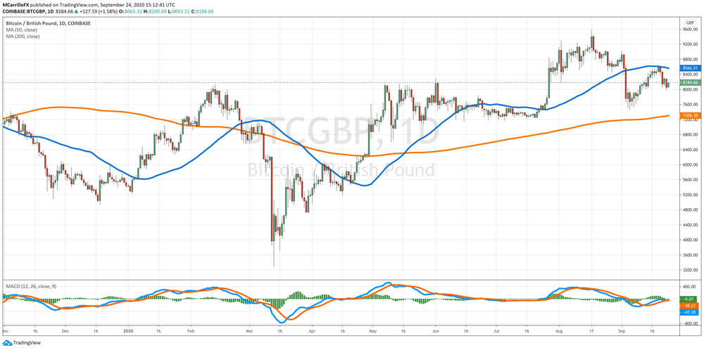 BTCGBP Daily Chart