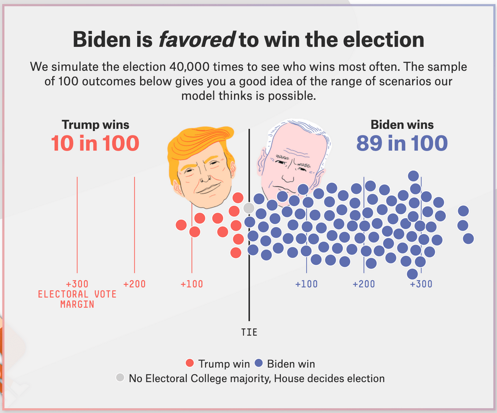 Biden Favoured to Win