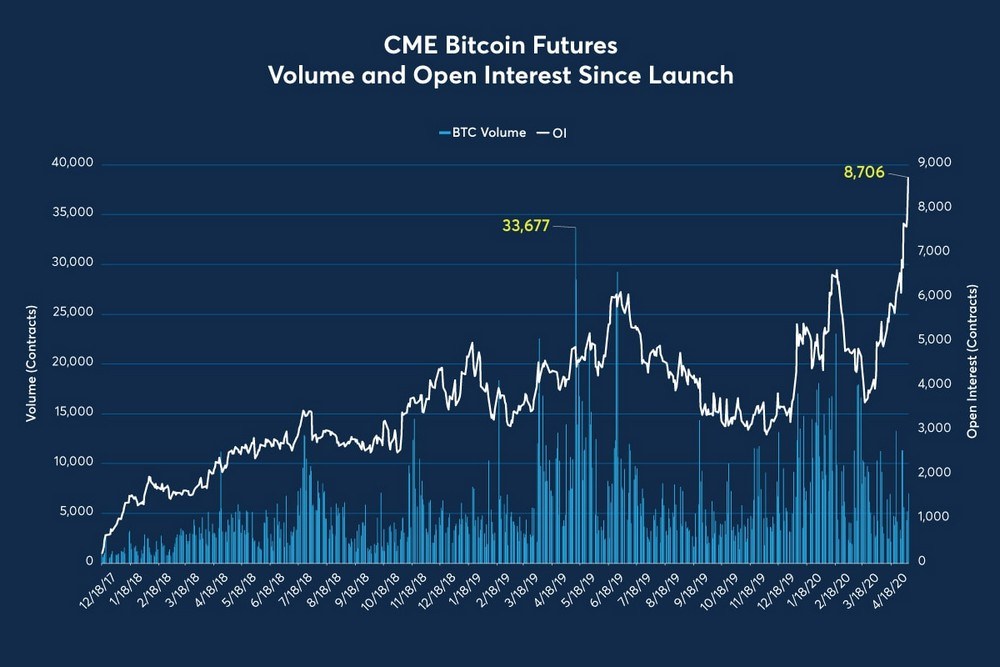 Bitcoin Futures Chart