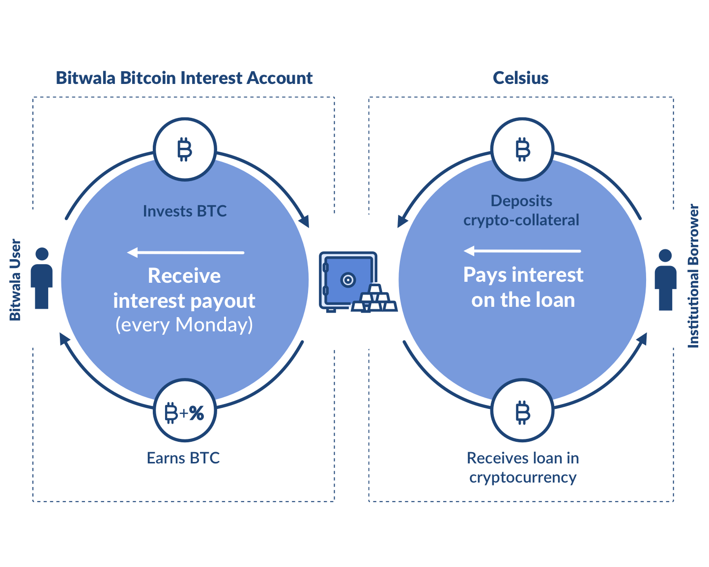 Bitwala Infographic