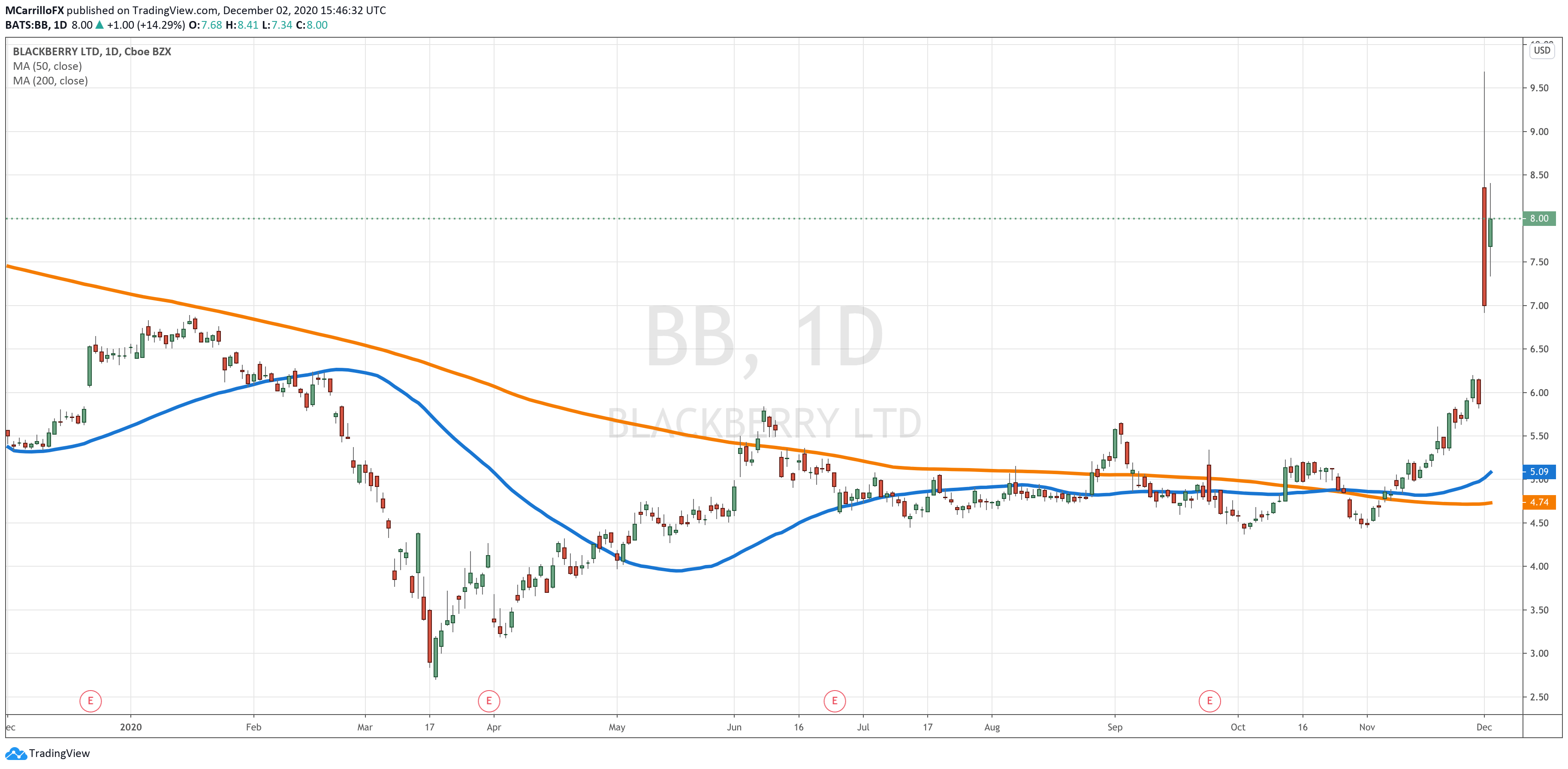 BB Daily Chart