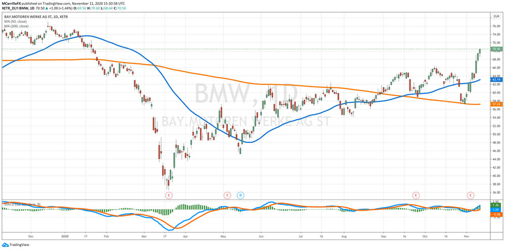 BMW Daily Chart
