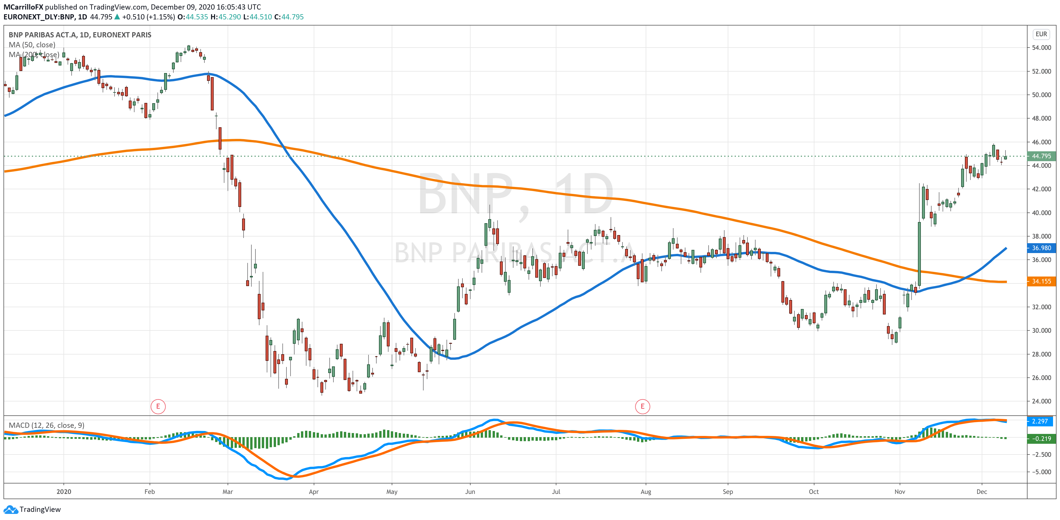 BNP Daily Chart