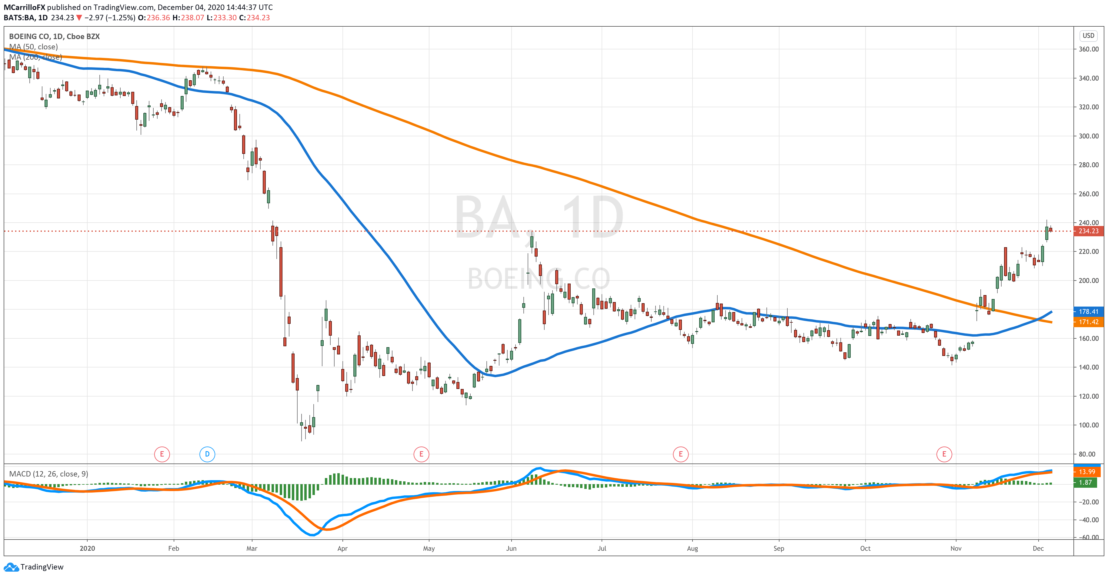 BA Daily Chart