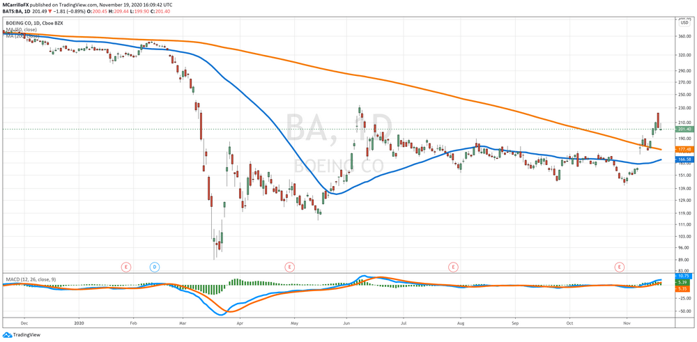 BA Daily Chart