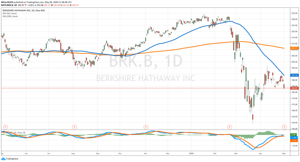 BRK Daily Chart