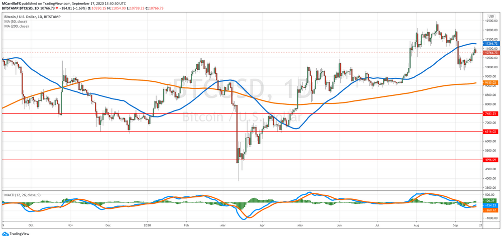BTC/USD Daily Chart