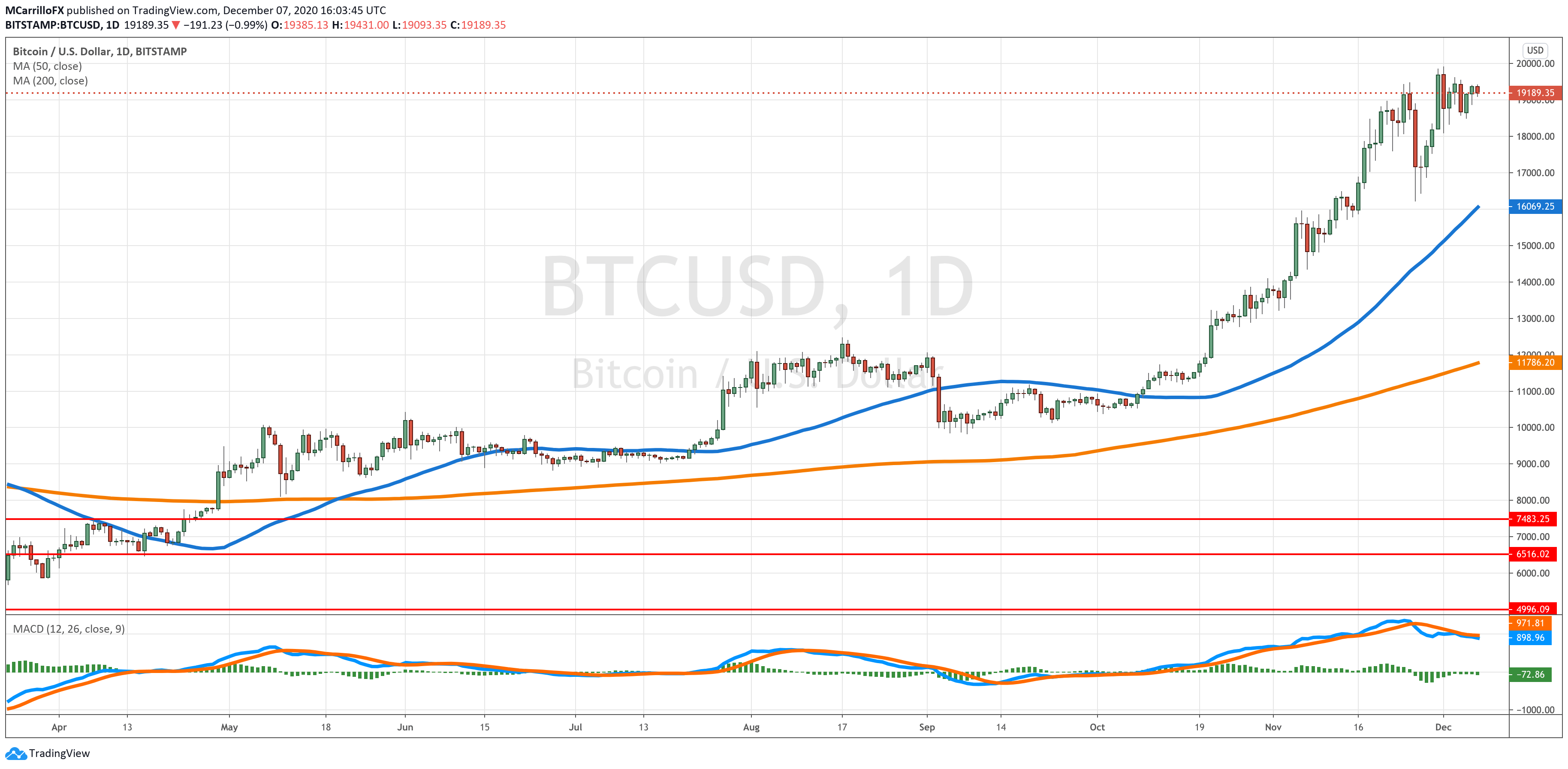 BTC/USD Daily Chart