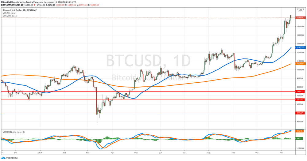 BTC/USD Daily Chart