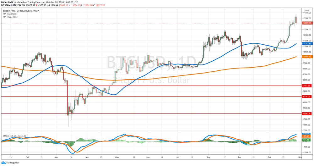 BTC/USD Daily Chart