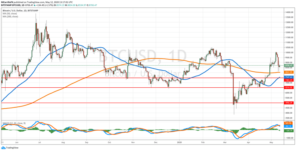 BTC-USD Daily Chart May