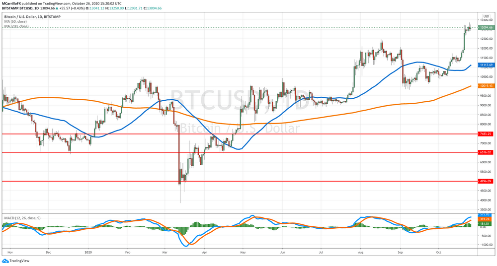 BTC/USD Daily Chart
