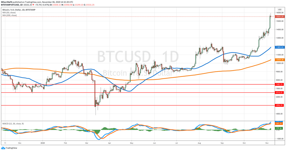BTC/USD Daily Chart