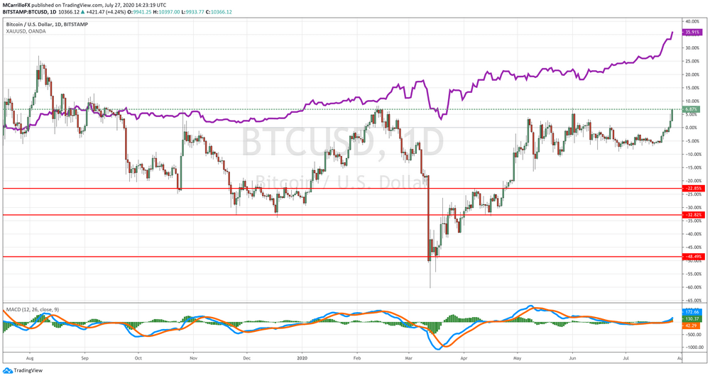 BTC/USD vs XAU/USD Daily Chart