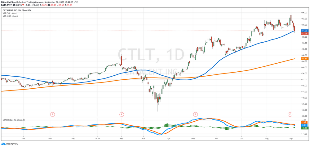 CTLT Daily Chart