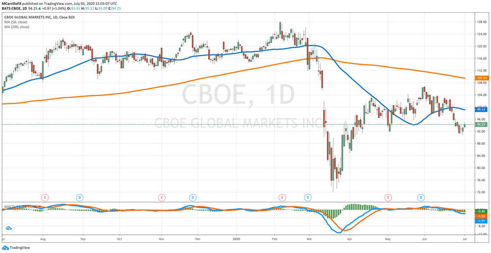 Cboe Shares Analysis
