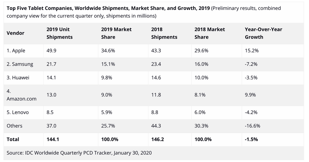 Tablet Market Share