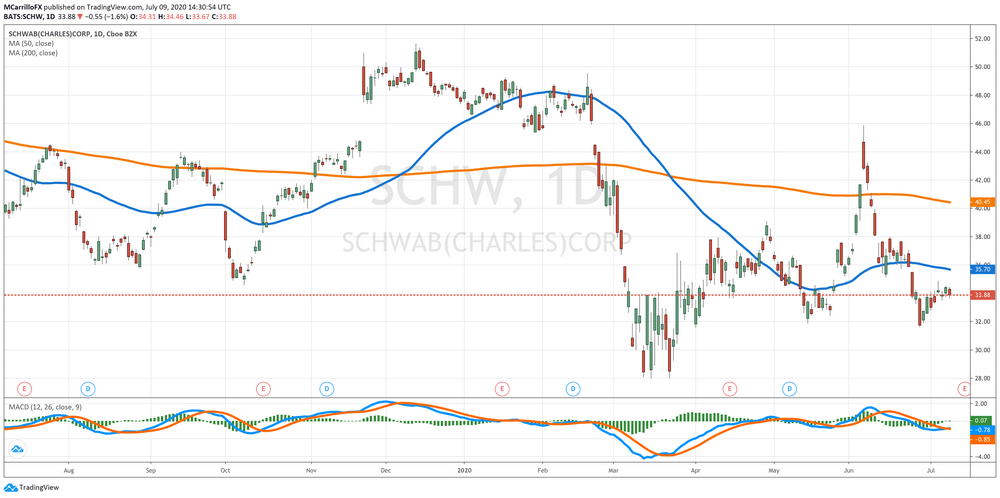 SCHW Daily Chart