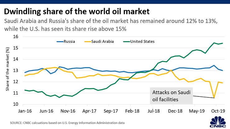 CNBC Chart - Oil Production