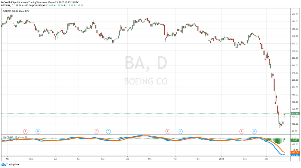 Boeing Daily Chart