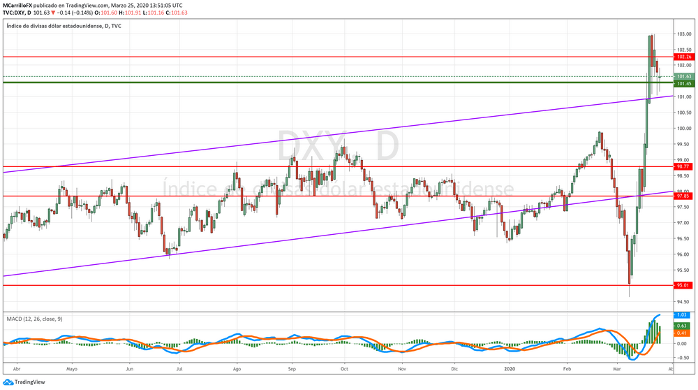 DXY Daily Chart