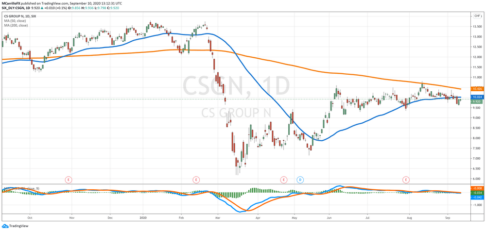 CSGN Daily Chart