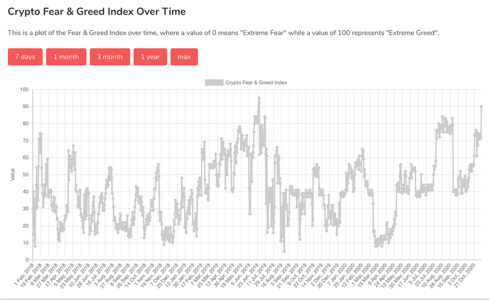 Bitcoin Sentiment Historic