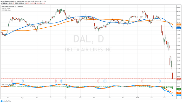 Delta Air Chart