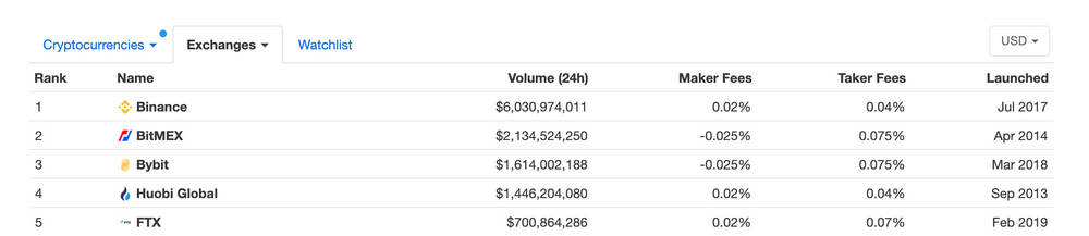 Top Exchanges Table