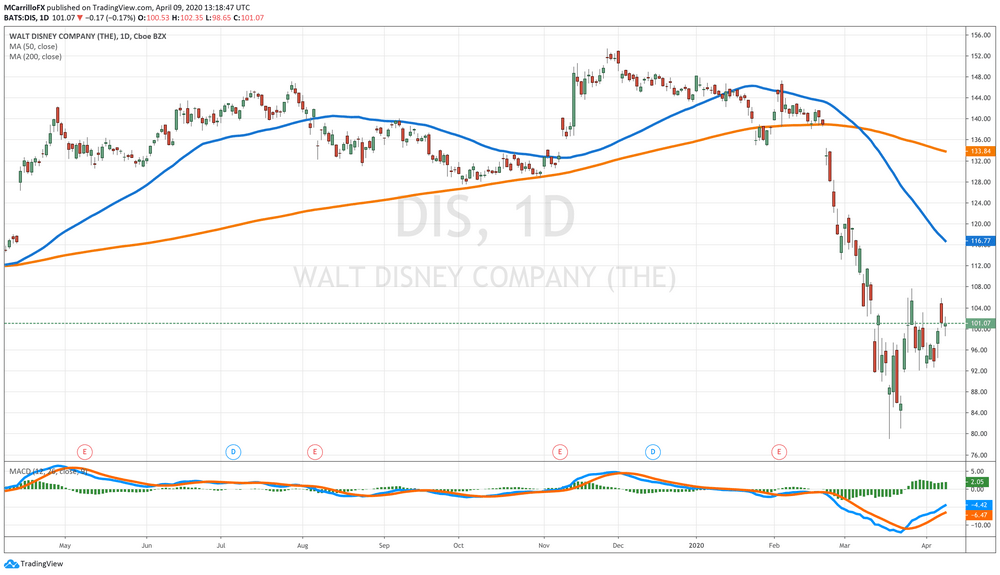 Disney Daily Chart