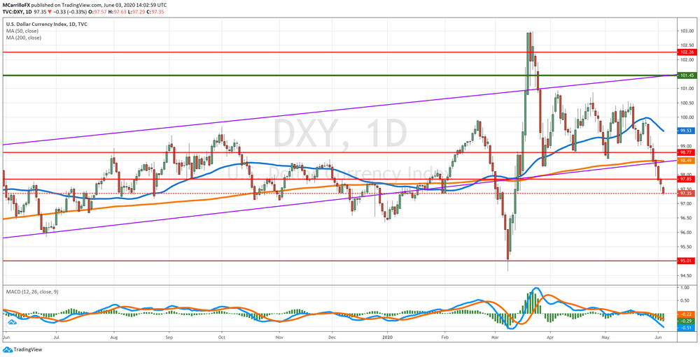 DXY Daily Chart