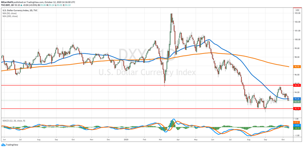 DXY Daily Chart