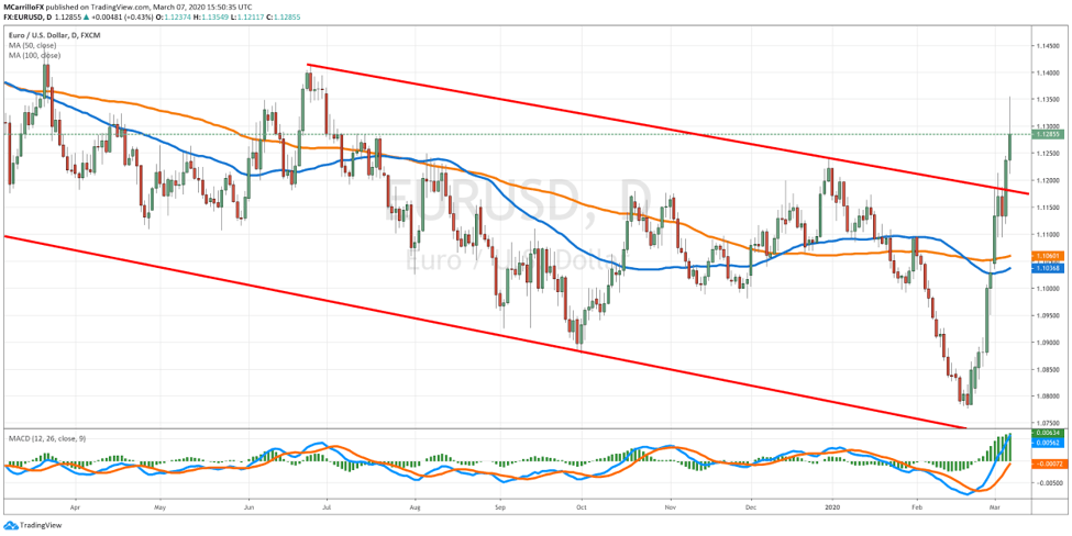 EUR/USD chart
