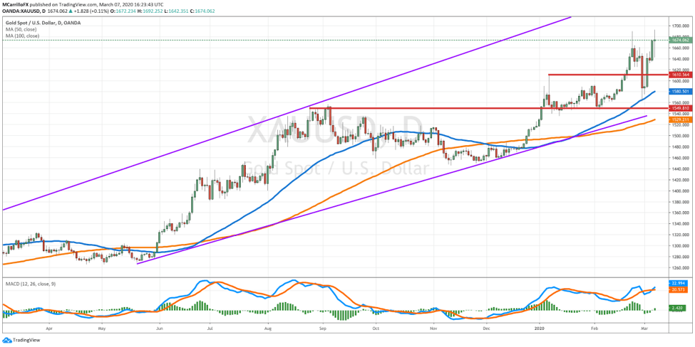 Dovish Sentiment on COVID-19; USD Down, EUR And Gold up